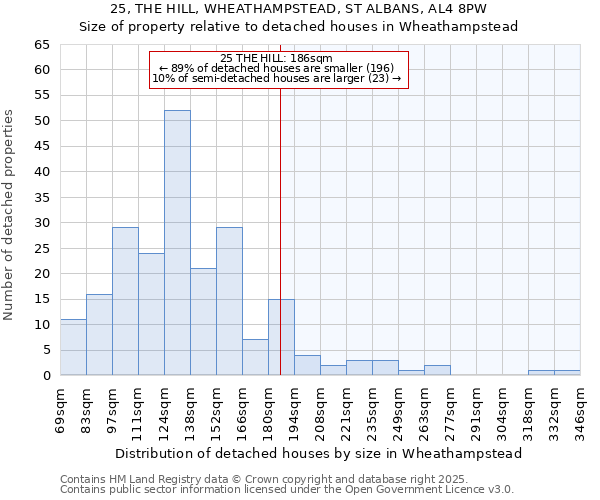 25, THE HILL, WHEATHAMPSTEAD, ST ALBANS, AL4 8PW: Size of property relative to detached houses houses in Wheathampstead
