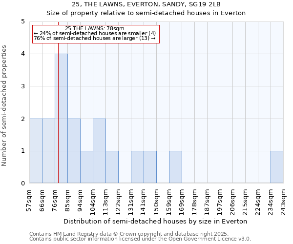 25, THE LAWNS, EVERTON, SANDY, SG19 2LB: Size of property relative to detached houses in Everton