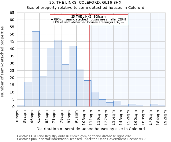 25, THE LINKS, COLEFORD, GL16 8HX: Size of property relative to semi-detached houses houses in Coleford