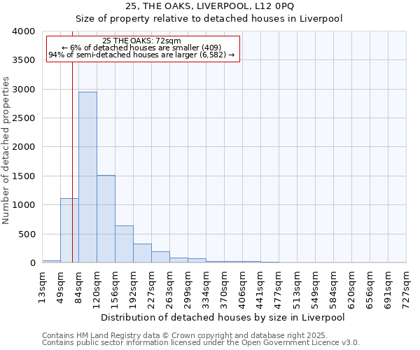 25, THE OAKS, LIVERPOOL, L12 0PQ: Size of property relative to detached houses houses in Liverpool