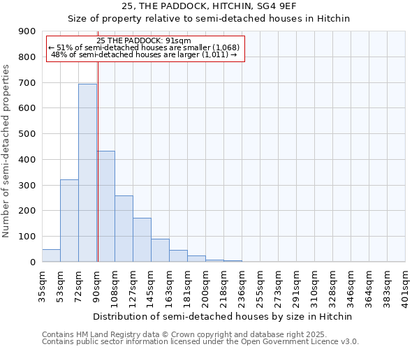25, THE PADDOCK, HITCHIN, SG4 9EF: Size of property relative to semi-detached houses houses in Hitchin