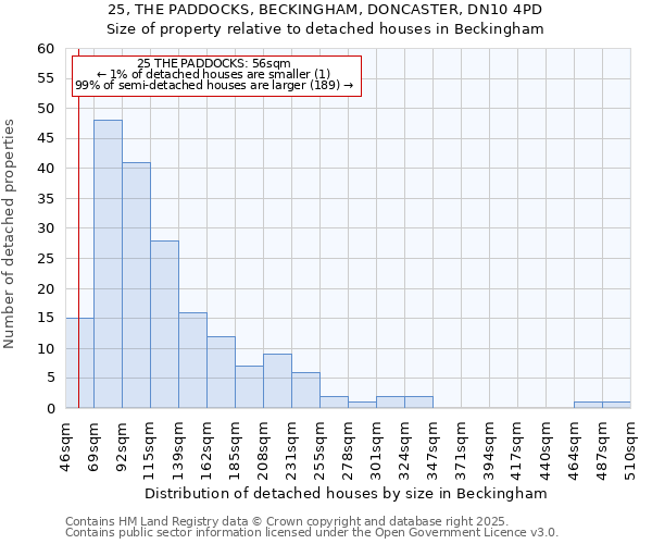 25, THE PADDOCKS, BECKINGHAM, DONCASTER, DN10 4PD: Size of property relative to detached houses houses in Beckingham