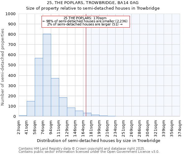 25, THE POPLARS, TROWBRIDGE, BA14 0AG: Size of property relative to semi-detached houses houses in Trowbridge