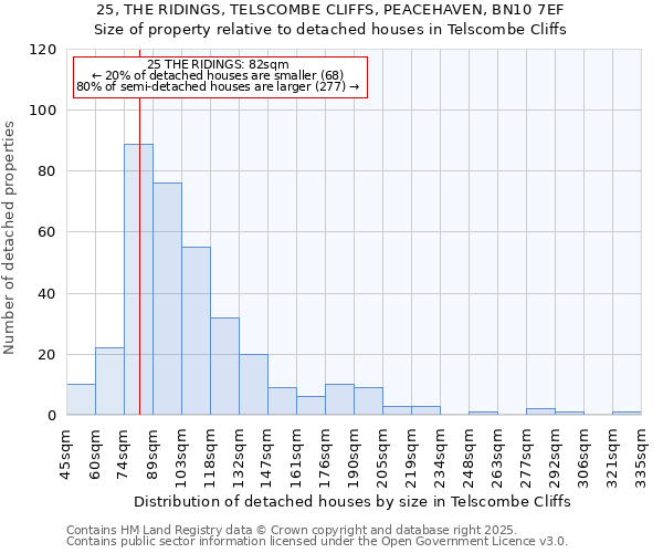 25, THE RIDINGS, TELSCOMBE CLIFFS, PEACEHAVEN, BN10 7EF: Size of property relative to detached houses in Telscombe Cliffs