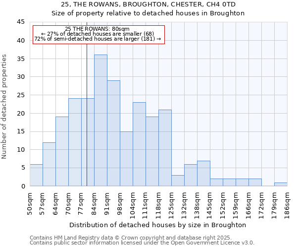 25, THE ROWANS, BROUGHTON, CHESTER, CH4 0TD: Size of property relative to detached houses houses in Broughton