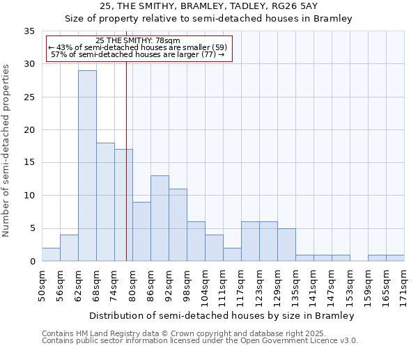 25, THE SMITHY, BRAMLEY, TADLEY, RG26 5AY: Size of property relative to semi-detached houses houses in Bramley