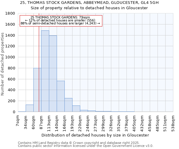 25, THOMAS STOCK GARDENS, ABBEYMEAD, GLOUCESTER, GL4 5GH: Size of property relative to detached houses houses in Gloucester