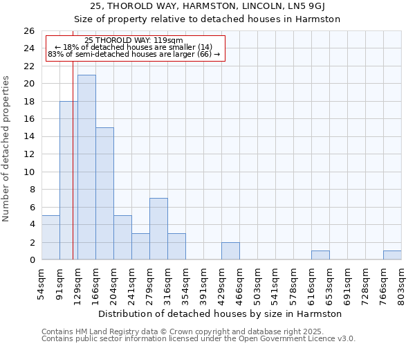 25, THOROLD WAY, HARMSTON, LINCOLN, LN5 9GJ: Size of property relative to detached houses houses in Harmston