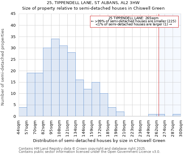 25, TIPPENDELL LANE, ST ALBANS, AL2 3HW: Size of property relative to detached houses in Chiswell Green