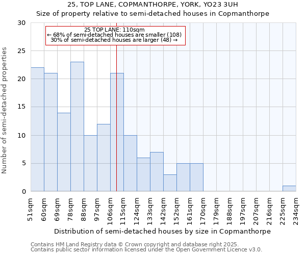 25, TOP LANE, COPMANTHORPE, YORK, YO23 3UH: Size of property relative to semi-detached houses houses in Copmanthorpe