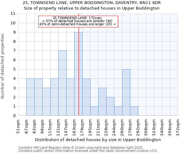 25, TOWNSEND LANE, UPPER BODDINGTON, DAVENTRY, NN11 6DR: Size of property relative to detached houses in Upper Boddington