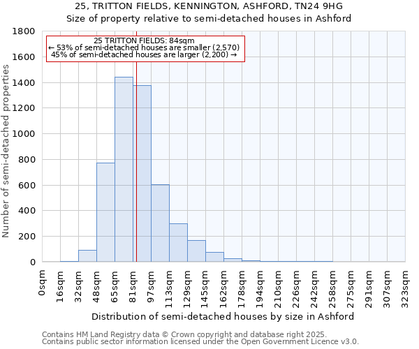 25, TRITTON FIELDS, KENNINGTON, ASHFORD, TN24 9HG: Size of property relative to semi-detached houses houses in Ashford