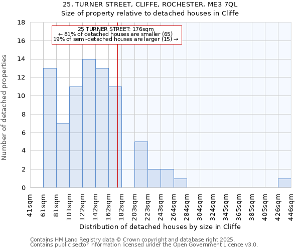 25, TURNER STREET, CLIFFE, ROCHESTER, ME3 7QL: Size of property relative to detached houses houses in Cliffe