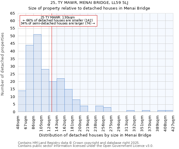 25, TY MAWR, MENAI BRIDGE, LL59 5LJ: Size of property relative to detached houses houses in Menai Bridge