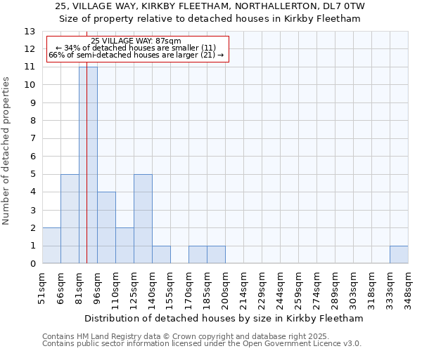 25, VILLAGE WAY, KIRKBY FLEETHAM, NORTHALLERTON, DL7 0TW: Size of property relative to detached houses houses in Kirkby Fleetham