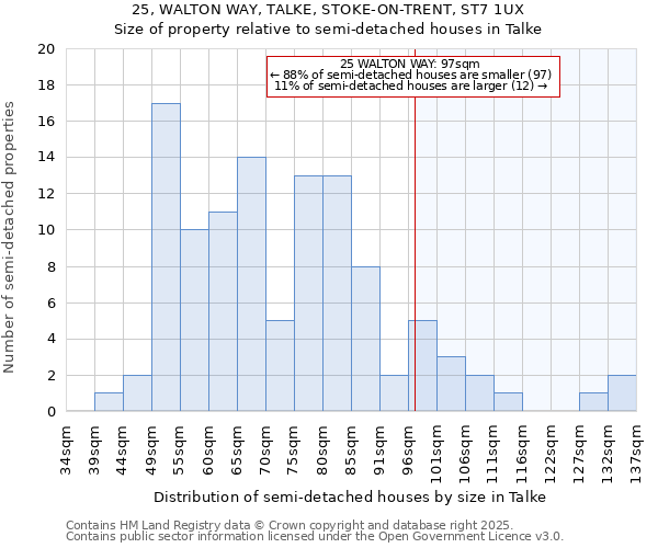 25, WALTON WAY, TALKE, STOKE-ON-TRENT, ST7 1UX: Size of property relative to semi-detached houses houses in Talke