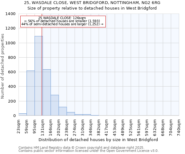 25, WASDALE CLOSE, WEST BRIDGFORD, NOTTINGHAM, NG2 6RG: Size of property relative to detached houses in West Bridgford