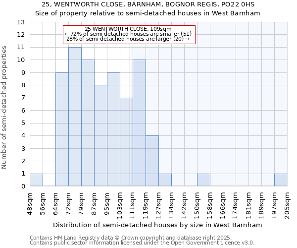 25, WENTWORTH CLOSE, BARNHAM, BOGNOR REGIS, PO22 0HS: Size of property relative to detached houses in West Barnham