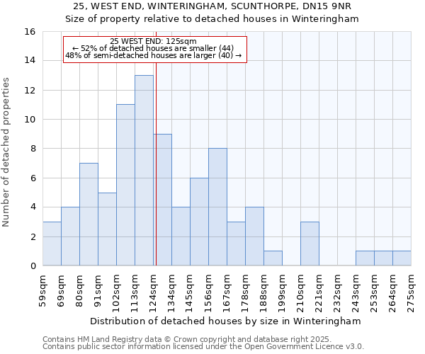 25, WEST END, WINTERINGHAM, SCUNTHORPE, DN15 9NR: Size of property relative to detached houses houses in Winteringham