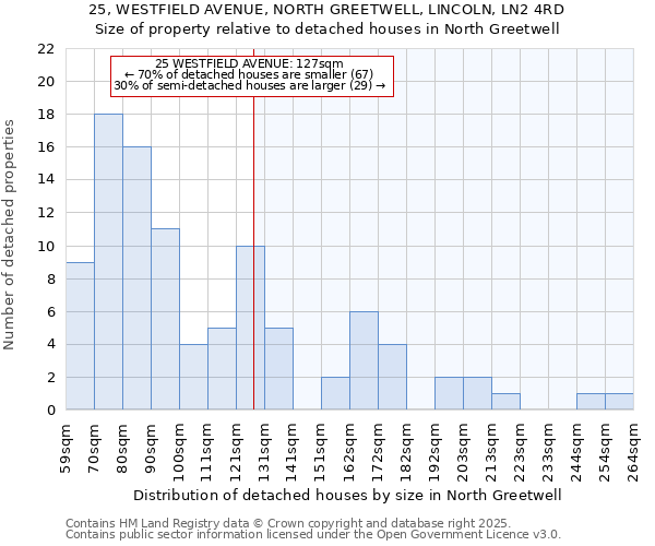25, WESTFIELD AVENUE, NORTH GREETWELL, LINCOLN, LN2 4RD: Size of property relative to detached houses houses in North Greetwell