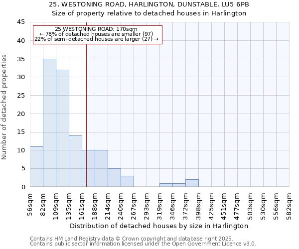 25, WESTONING ROAD, HARLINGTON, DUNSTABLE, LU5 6PB: Size of property relative to detached houses houses in Harlington