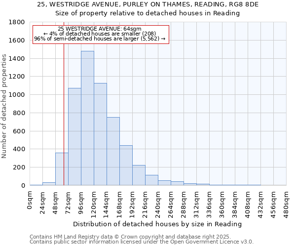 25, WESTRIDGE AVENUE, PURLEY ON THAMES, READING, RG8 8DE: Size of property relative to detached houses in Reading