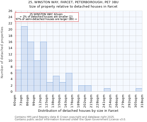 25, WINSTON WAY, FARCET, PETERBOROUGH, PE7 3BU: Size of property relative to detached houses houses in Farcet