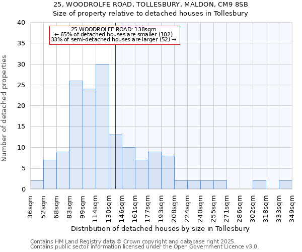 25, WOODROLFE ROAD, TOLLESBURY, MALDON, CM9 8SB: Size of property relative to detached houses in Tollesbury