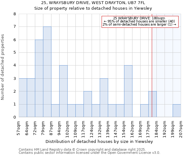 25, WRAYSBURY DRIVE, WEST DRAYTON, UB7 7FL: Size of property relative to detached houses houses in Yiewsley
