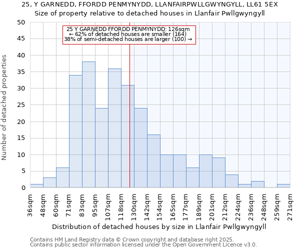 25, Y GARNEDD, FFORDD PENMYNYDD, LLANFAIRPWLLGWYNGYLL, LL61 5EX: Size of property relative to detached houses houses in Llanfair Pwllgwyngyll