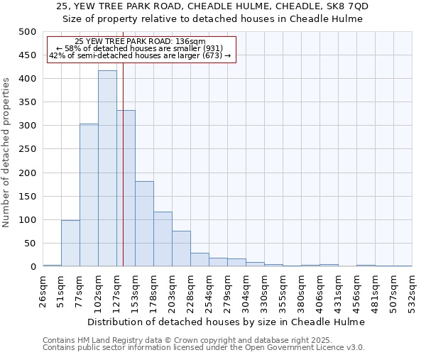 25, YEW TREE PARK ROAD, CHEADLE HULME, CHEADLE, SK8 7QD: Size of property relative to detached houses houses in Cheadle Hulme