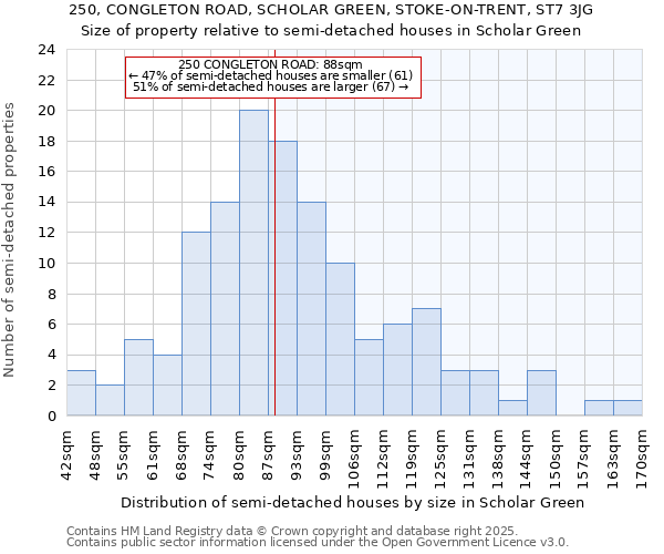 250, CONGLETON ROAD, SCHOLAR GREEN, STOKE-ON-TRENT, ST7 3JG: Size of property relative to detached houses in Scholar Green