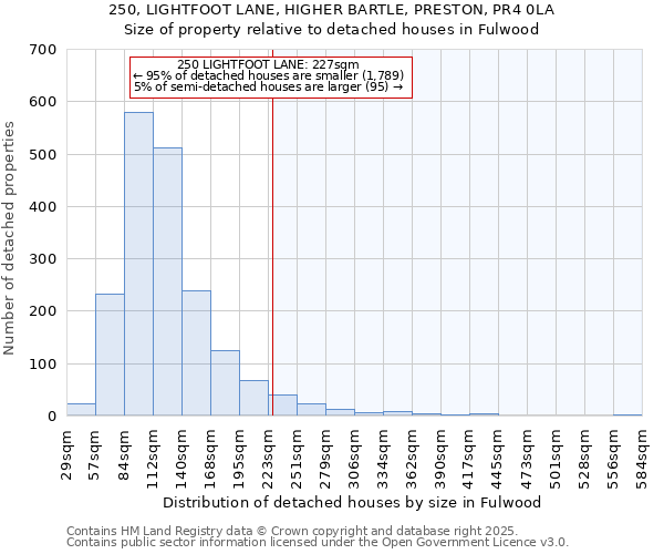 250, LIGHTFOOT LANE, HIGHER BARTLE, PRESTON, PR4 0LA: Size of property relative to detached houses houses in Fulwood
