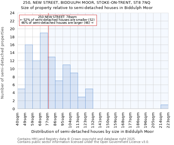 250, NEW STREET, BIDDULPH MOOR, STOKE-ON-TRENT, ST8 7NQ: Size of property relative to semi-detached houses houses in Biddulph Moor