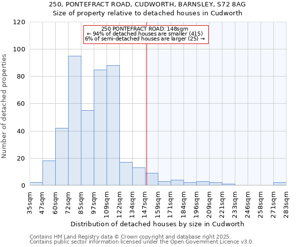 250, PONTEFRACT ROAD, CUDWORTH, BARNSLEY, S72 8AG: Size of property relative to detached houses houses in Cudworth