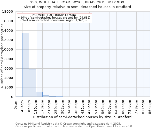 250, WHITEHALL ROAD, WYKE, BRADFORD, BD12 9DX: Size of property relative to semi-detached houses houses in Bradford