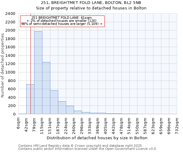 251, BREIGHTMET FOLD LANE, BOLTON, BL2 5NB: Size of property relative to detached houses houses in Bolton