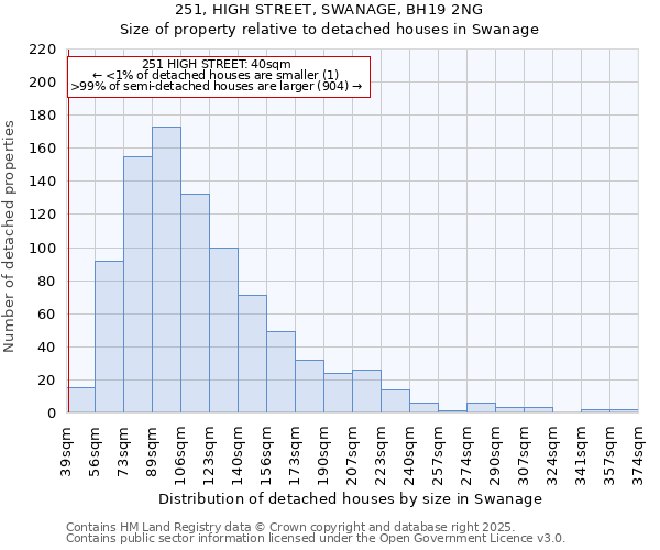 251, HIGH STREET, SWANAGE, BH19 2NG: Size of property relative to detached houses houses in Swanage