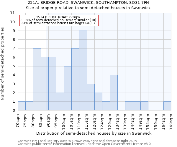251A, BRIDGE ROAD, SWANWICK, SOUTHAMPTON, SO31 7FN: Size of property relative to semi-detached houses houses in Swanwick