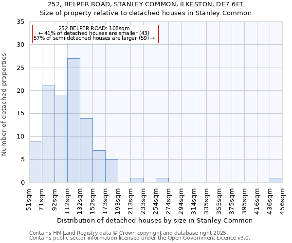 252, BELPER ROAD, STANLEY COMMON, ILKESTON, DE7 6FT: Size of property relative to detached houses houses in Stanley Common