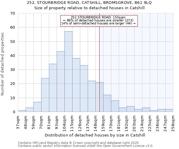 252, STOURBRIDGE ROAD, CATSHILL, BROMSGROVE, B61 9LQ: Size of property relative to detached houses houses in Catshill