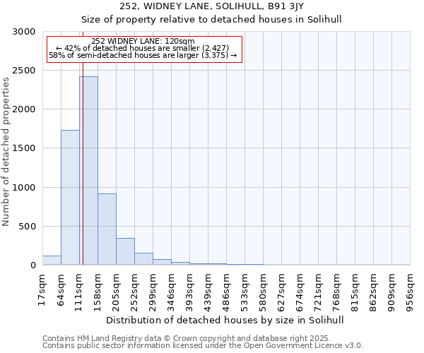 252, WIDNEY LANE, SOLIHULL, B91 3JY: Size of property relative to detached houses in Solihull