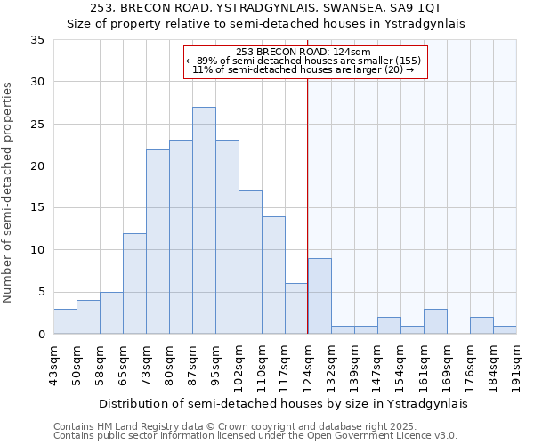 253, BRECON ROAD, YSTRADGYNLAIS, SWANSEA, SA9 1QT: Size of property relative to detached houses in Ystradgynlais