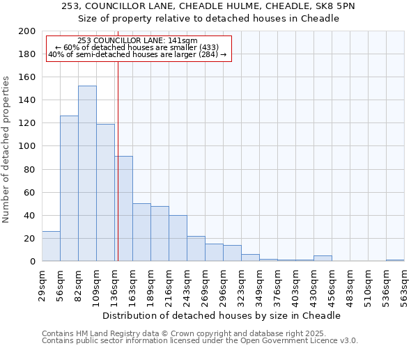 253, COUNCILLOR LANE, CHEADLE HULME, CHEADLE, SK8 5PN: Size of property relative to detached houses houses in Cheadle