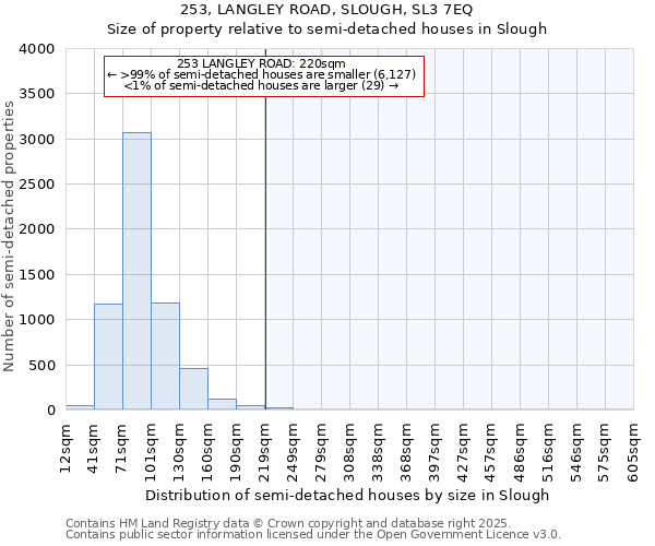 253, LANGLEY ROAD, SLOUGH, SL3 7EQ: Size of property relative to semi-detached houses houses in Slough