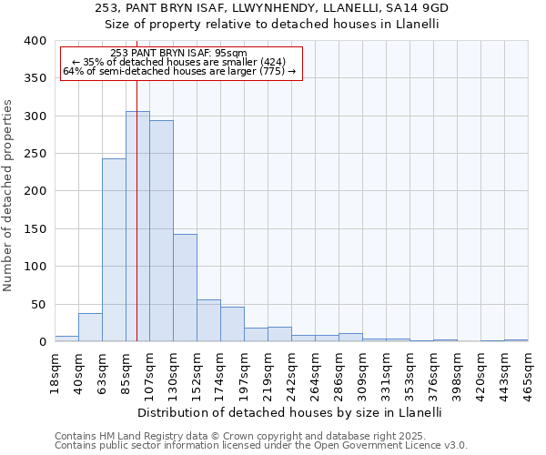 253, PANT BRYN ISAF, LLWYNHENDY, LLANELLI, SA14 9GD: Size of property relative to detached houses in Llanelli