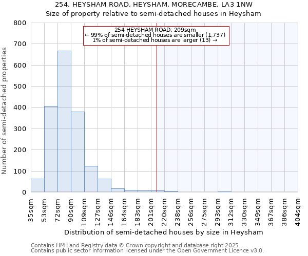 254, HEYSHAM ROAD, HEYSHAM, MORECAMBE, LA3 1NW: Size of property relative to semi-detached houses houses in Heysham