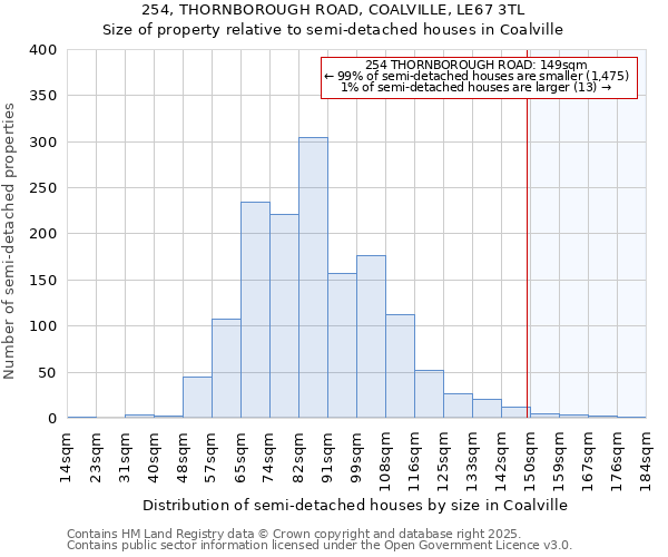 254, THORNBOROUGH ROAD, COALVILLE, LE67 3TL: Size of property relative to semi-detached houses houses in Coalville