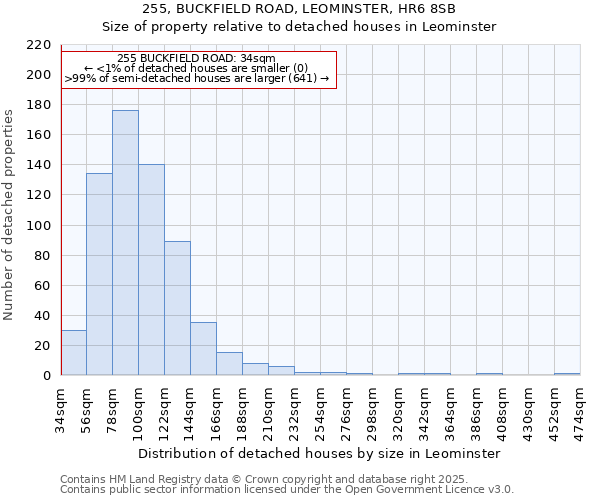 255, BUCKFIELD ROAD, LEOMINSTER, HR6 8SB: Size of property relative to detached houses houses in Leominster