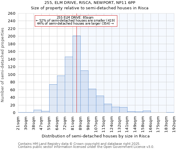 255, ELM DRIVE, RISCA, NEWPORT, NP11 6PP: Size of property relative to semi-detached houses houses in Risca
